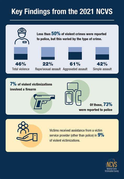 what surveys are similar to the ncvs